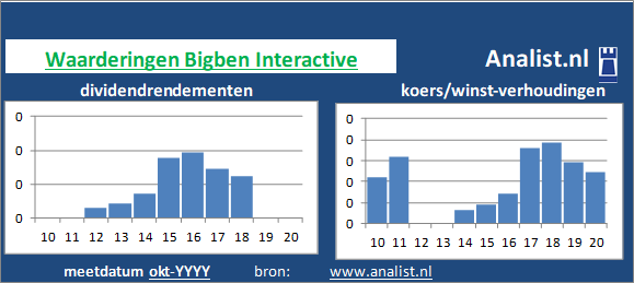 koerswinst/><BR><p>Het toerismebedrijf keerde in de afgelopen vijf jaar haar aandeelhouders geen dividenden uit. Over de afgelopen 5 jaar was het gemiddelde dividendrendement 0,2 procent. </p></p><p class=